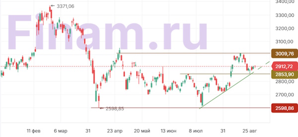 Разнонаправленные движения в акциях уравновесили друг друга